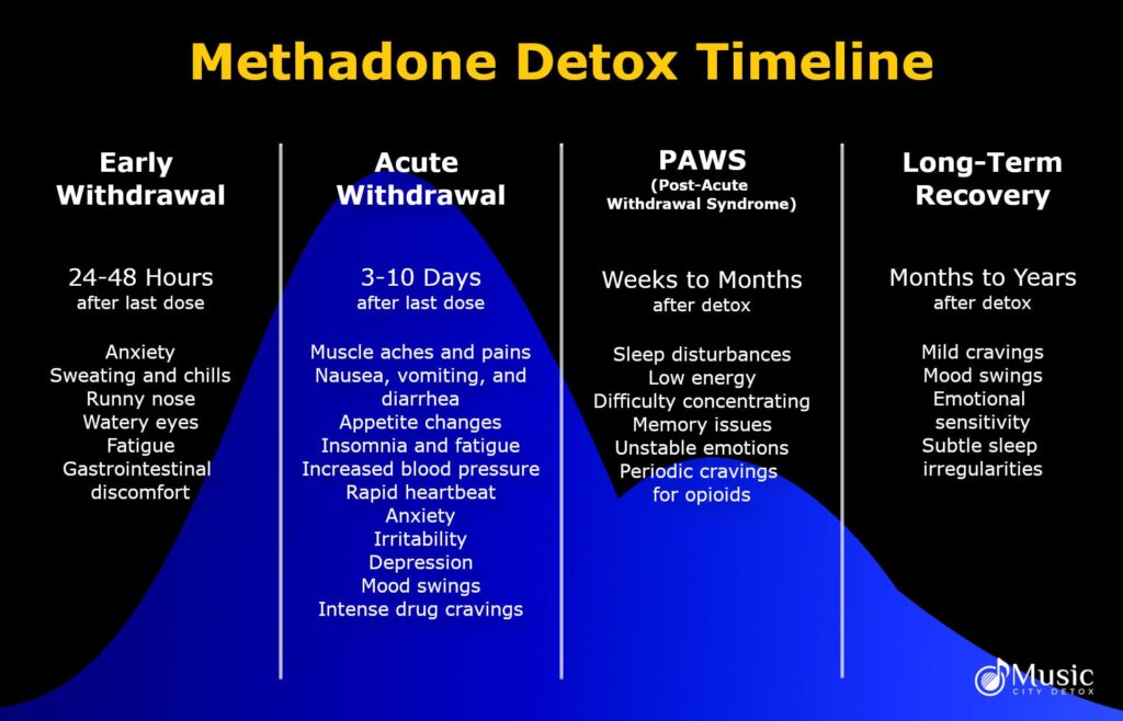 infographic of methadone detox timeline and withdrawal symptoms